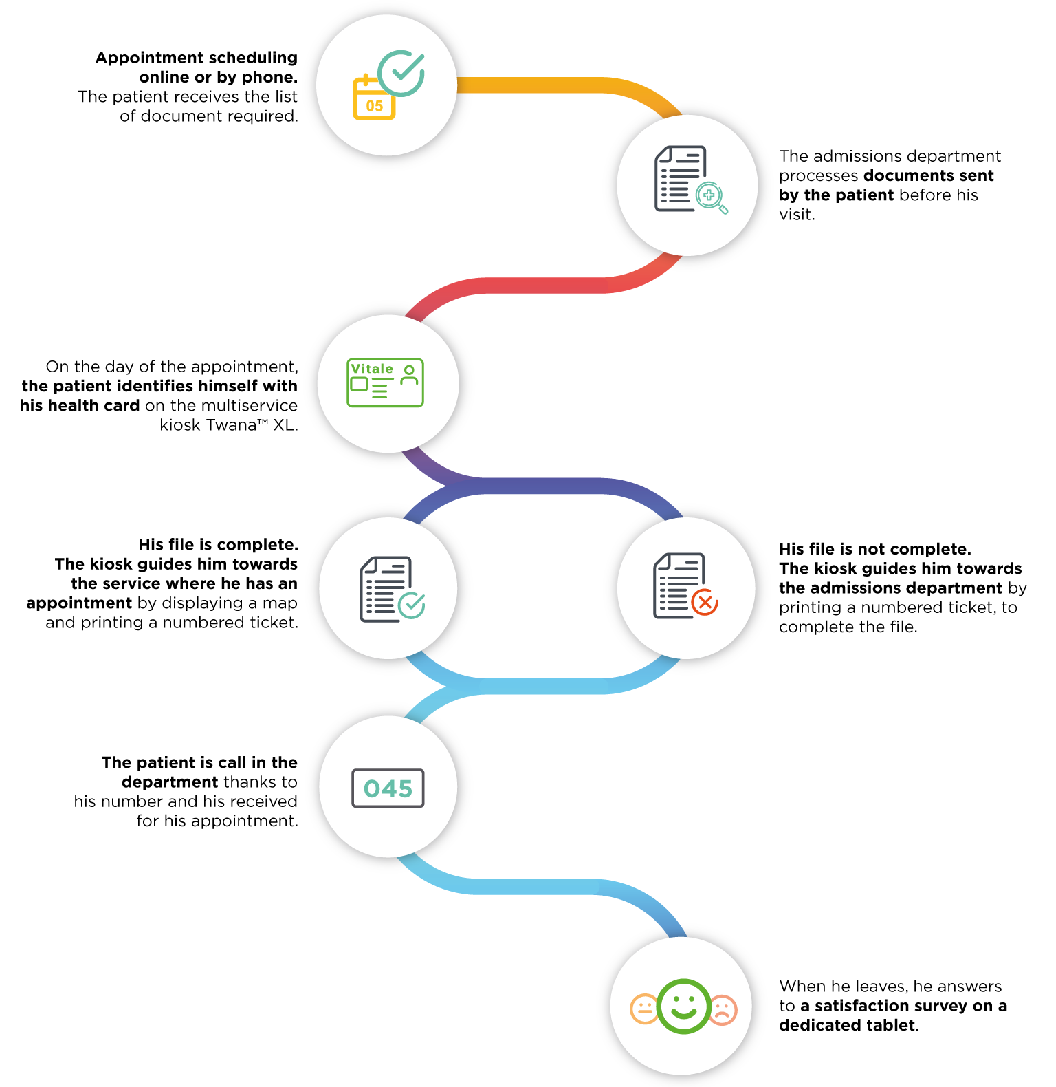 Patient journey - ESII